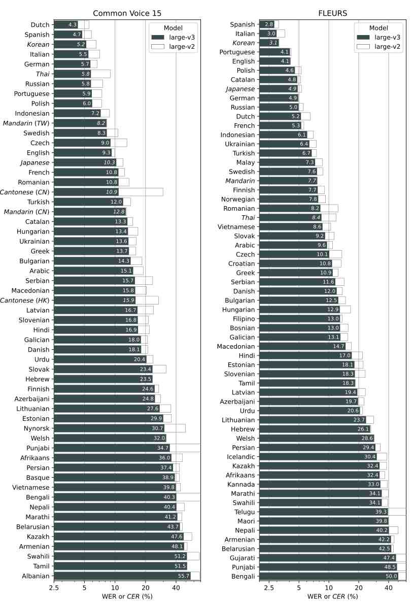 Whisper - OpenAI的开源语音神器