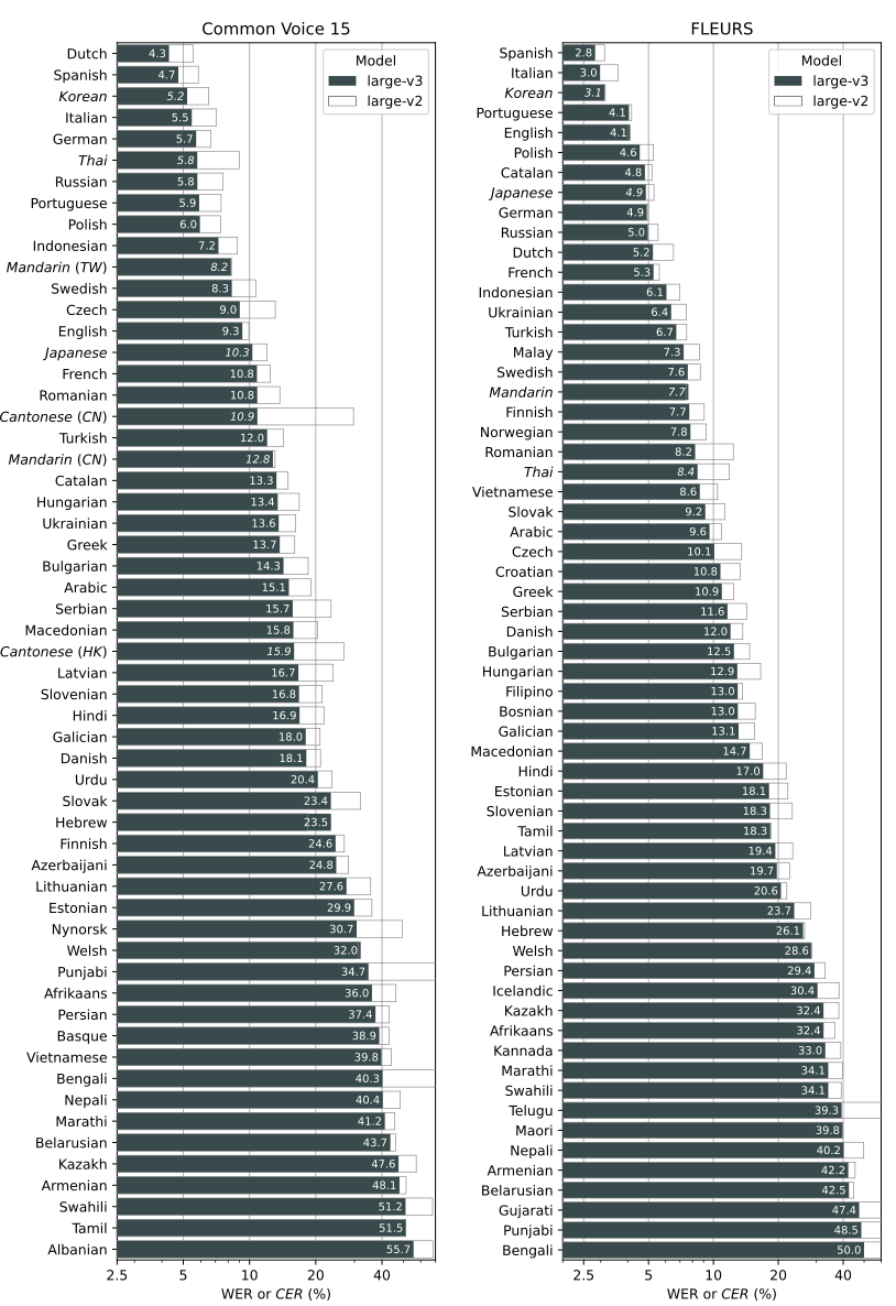 Whisper - OpenAI的开源语音神器
