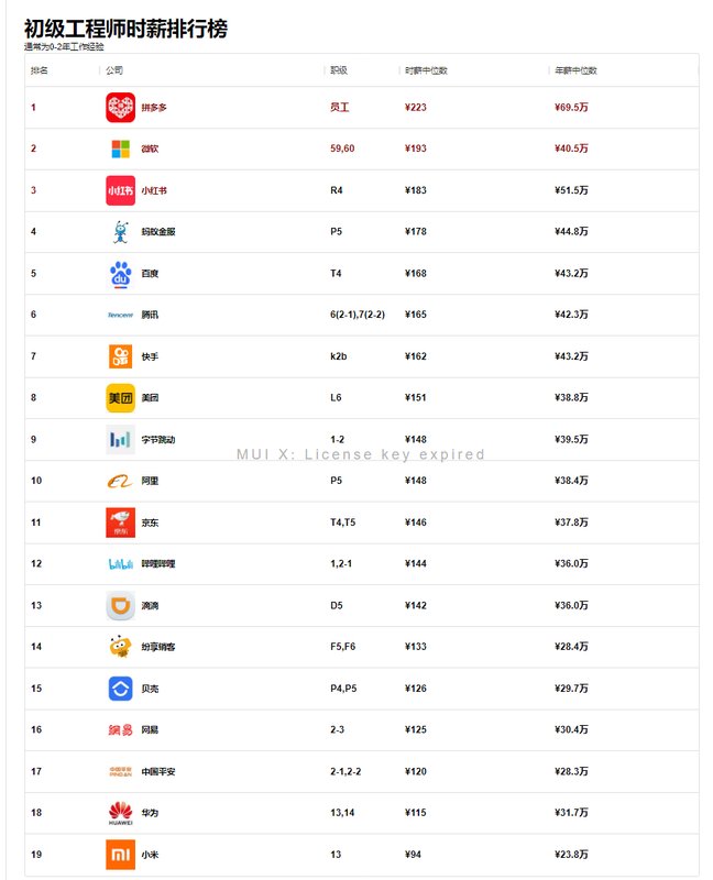 第230721期 – 看完2023互联网时薪排行榜，我沉默了