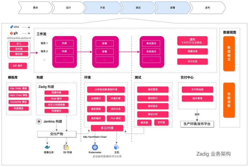 第230816期 - zadig云原生devops