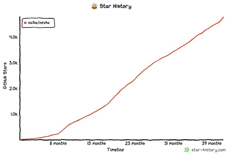 第230928期 - 哪吒监控
