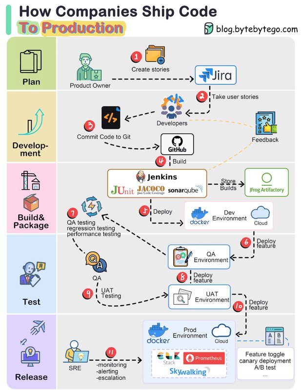 第231015期 - 一图看懂如何将代码部署到生产环境