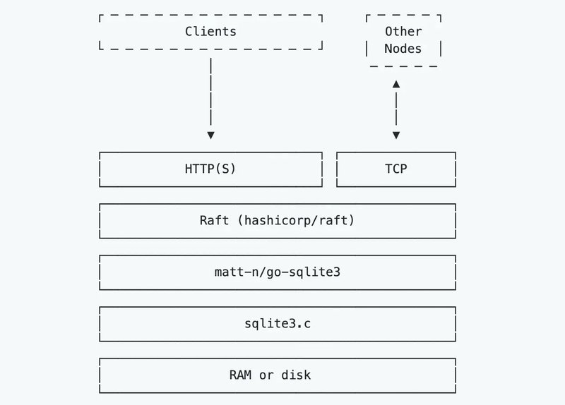 第240130期 - rqlite