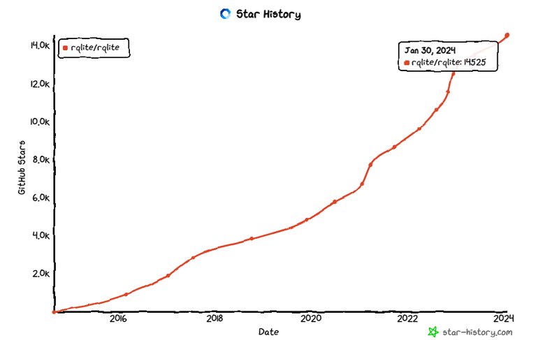 第240130期 - rqlite
