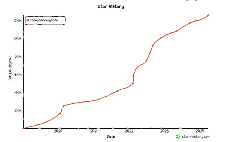 第240328期 - ondev