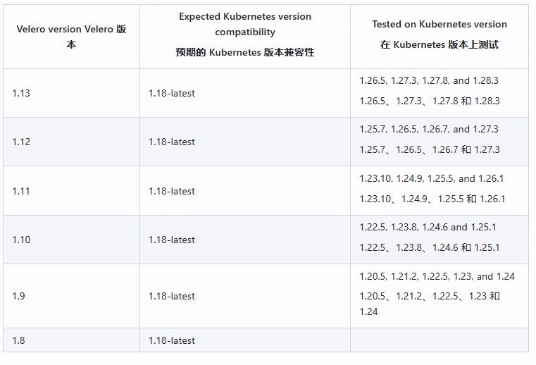 第240429期 - Velero