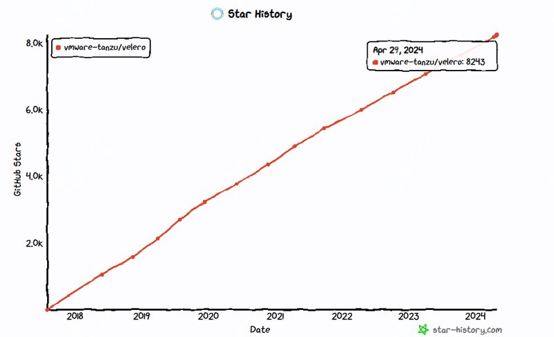 第240429期 - Velero